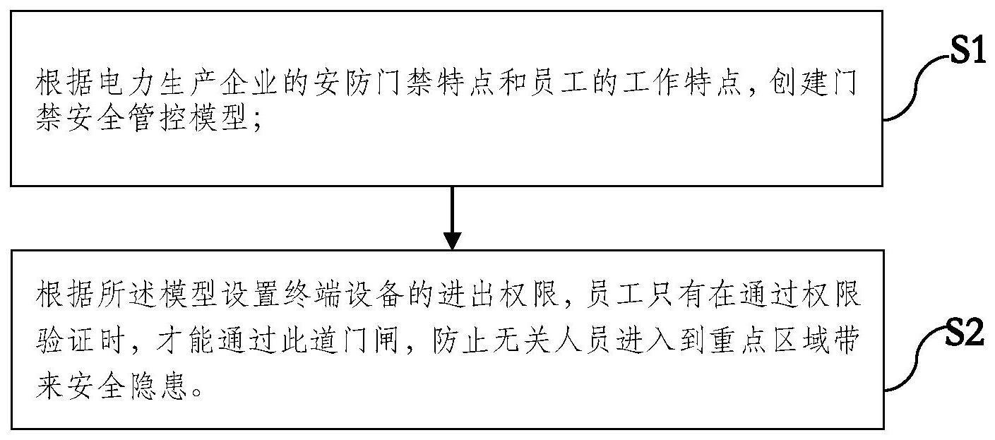 一种用于大型电力生产的门禁管理方法及装置与流程