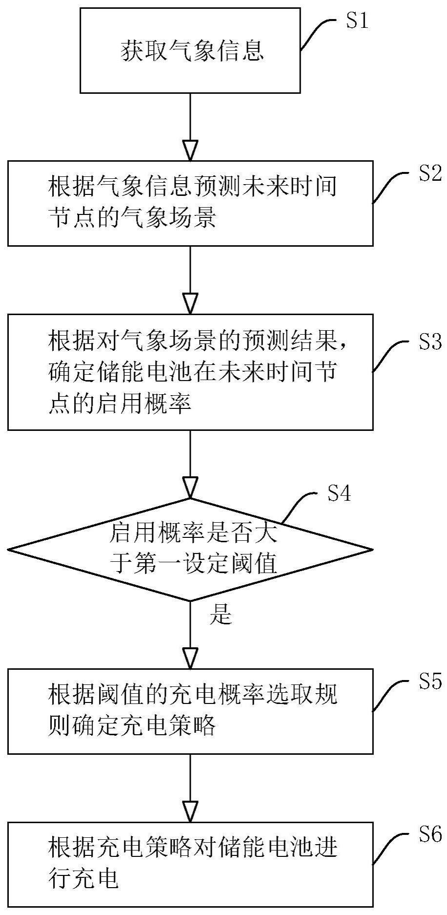 一种光伏发电智能储能方法、系统、设备及介质与流程