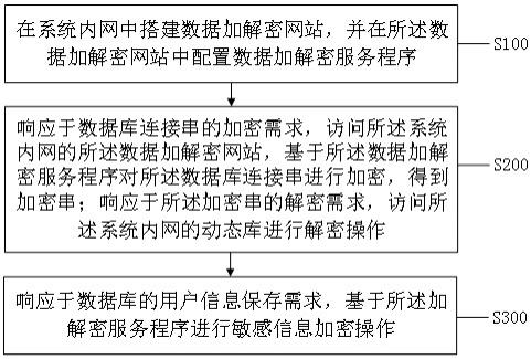 一种基于双重加密的数据加解密方法、系统、设备及介质与流程