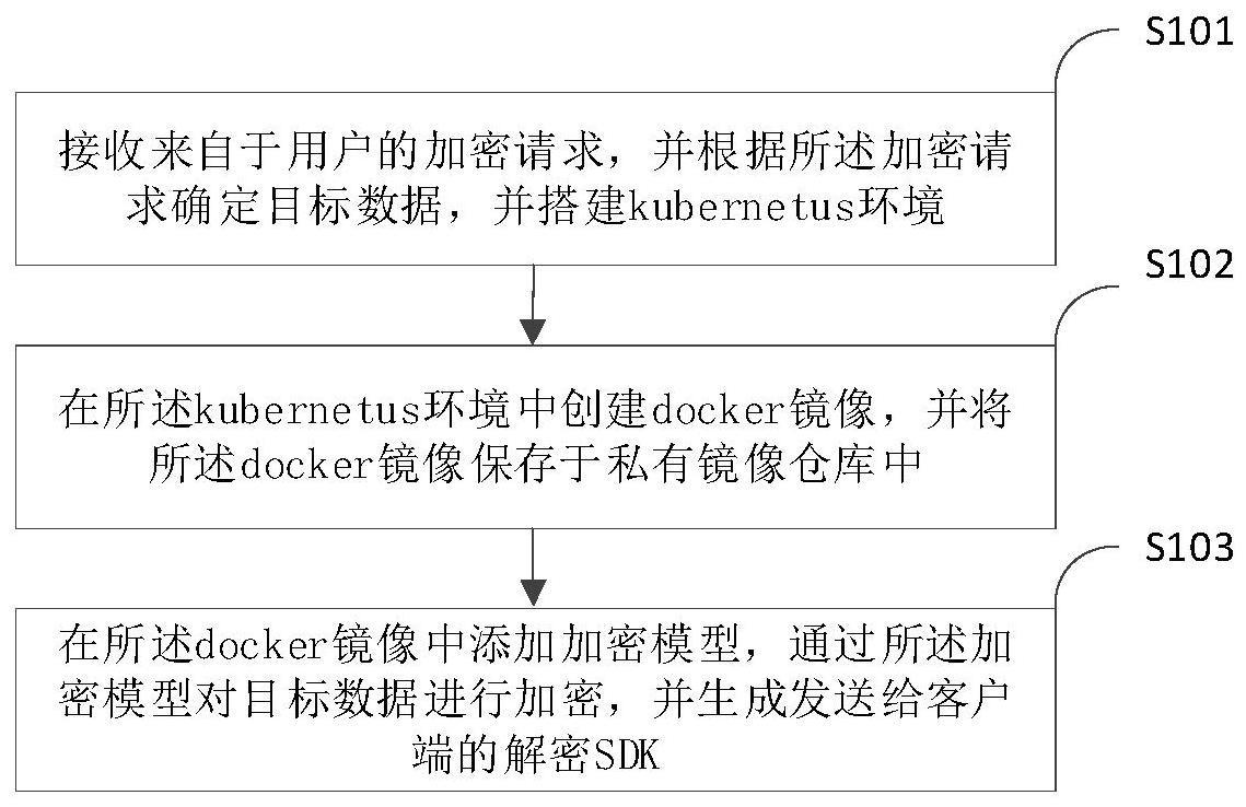 一种基于容器的数据加密方法、装置、设备及介质与流程