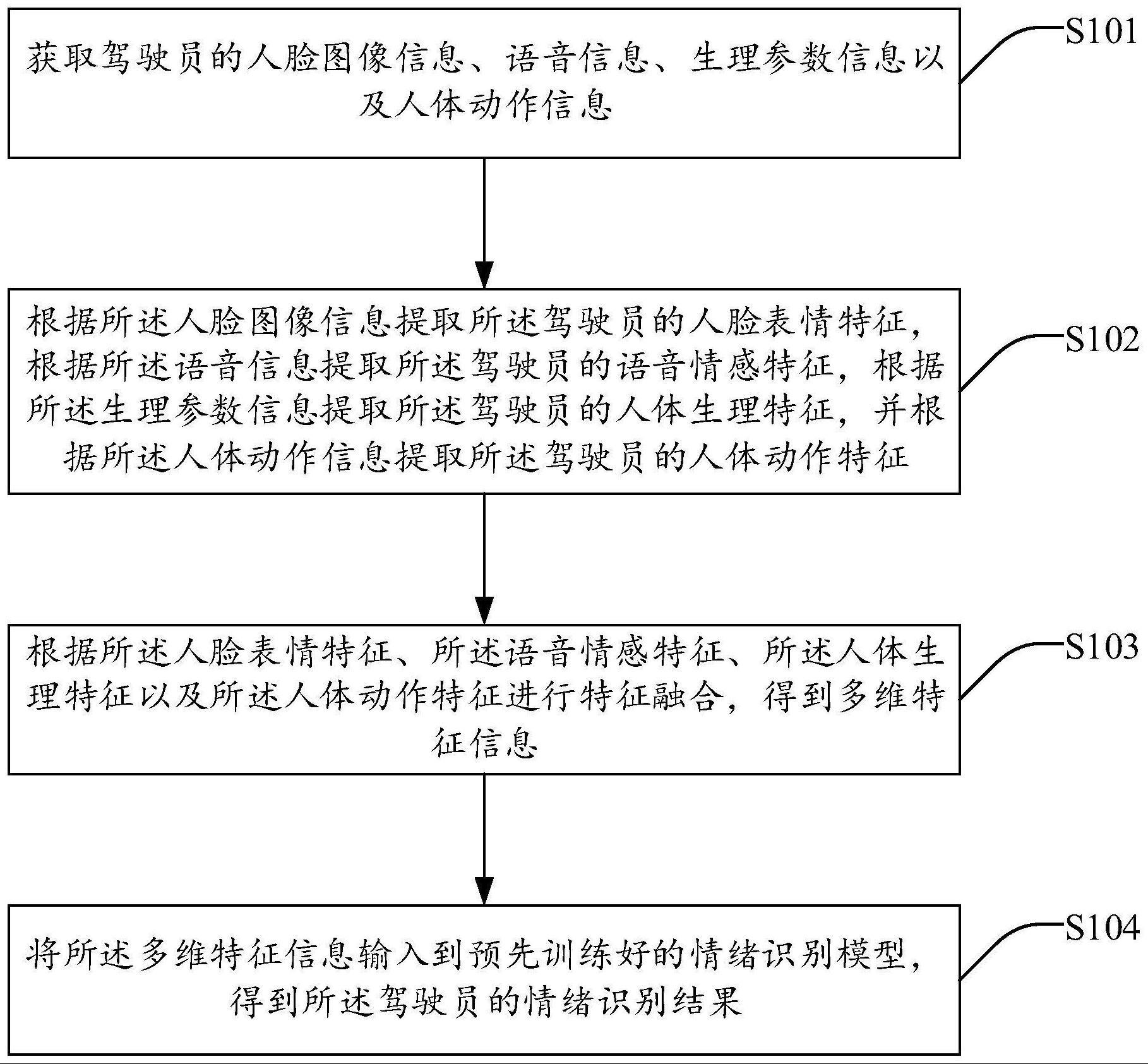 一种多感官驾驶员情绪识别方法、系统、装置及存储介质与流程