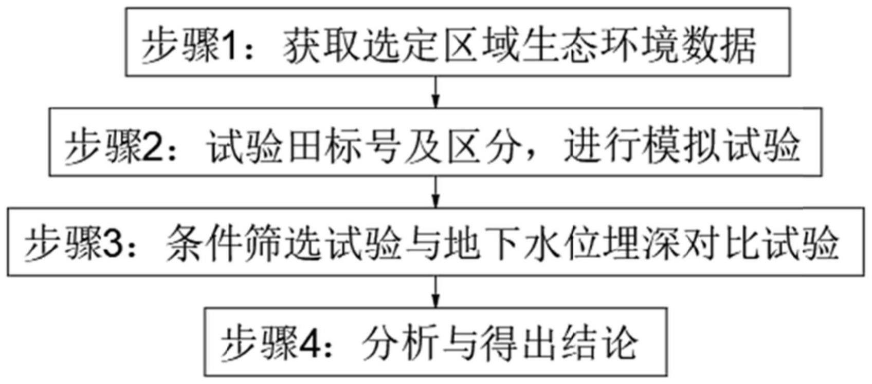 一种地下水位埋深对环境影响的分析方法与流程