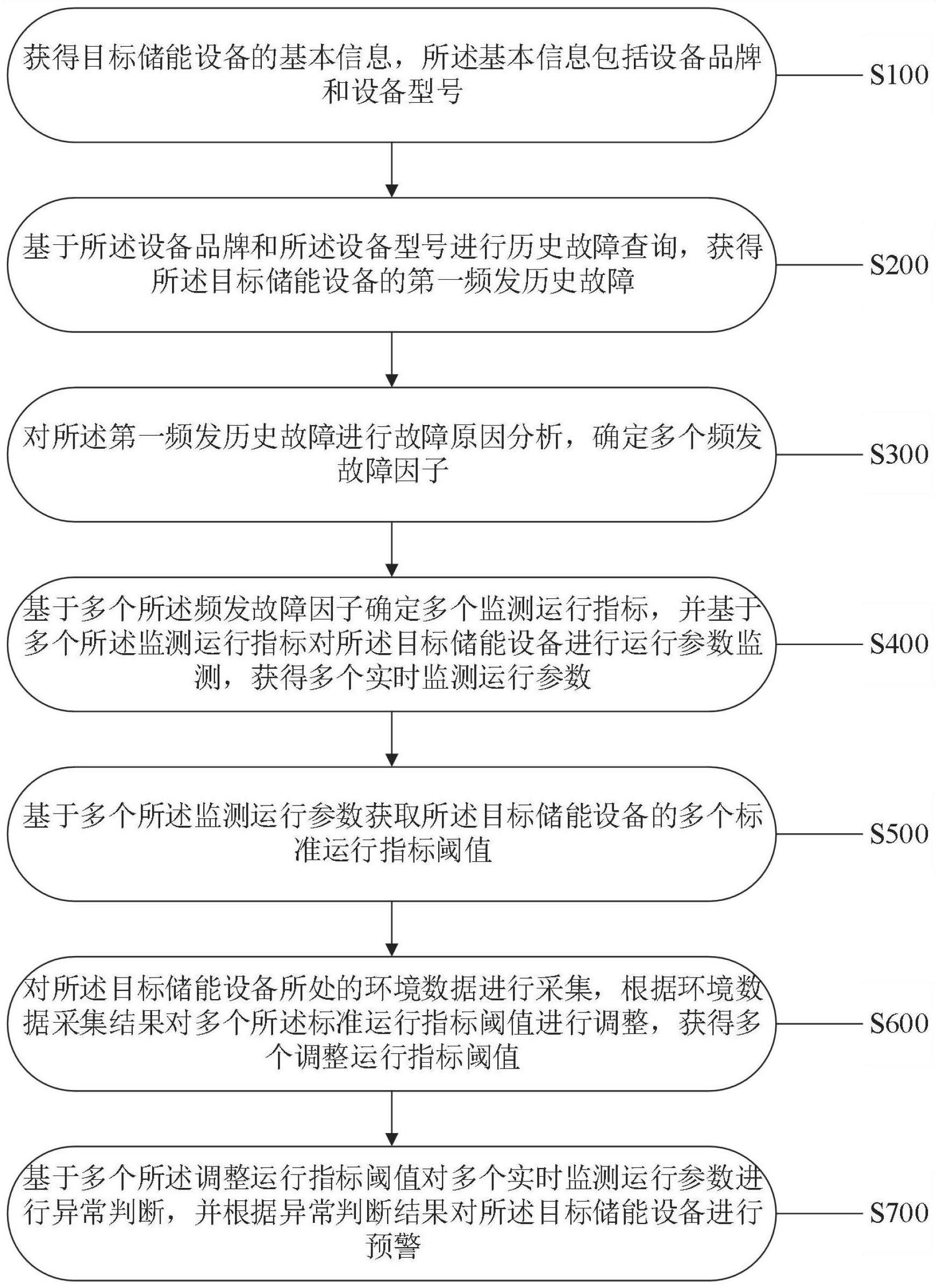 一种储能设备运行状态的智能监测方法与流程