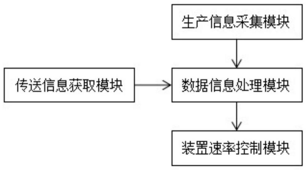 一种物料传送装置的集中控制系统的制作方法