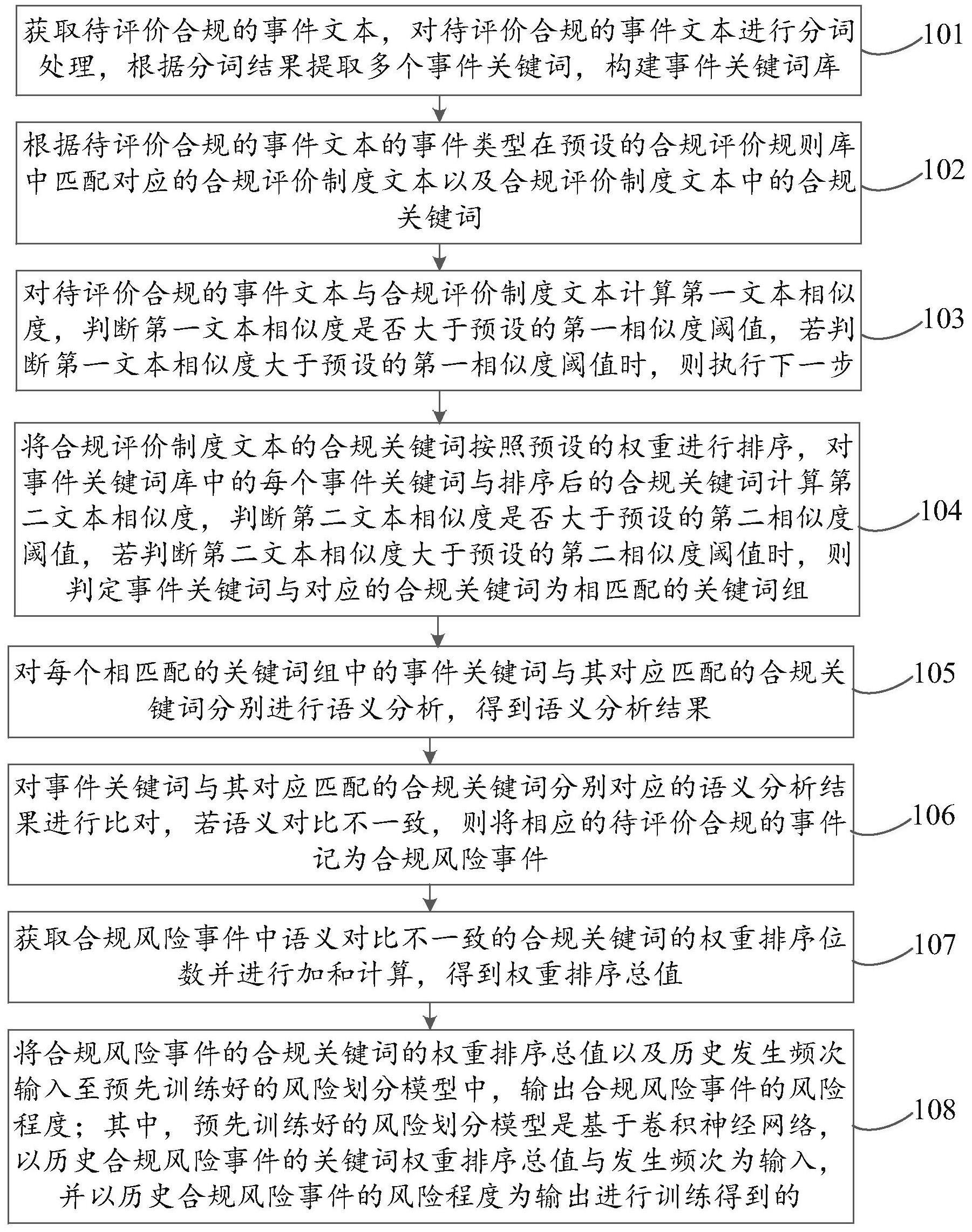 一种基于人工智能的事件合规性评价方法及系统与流程