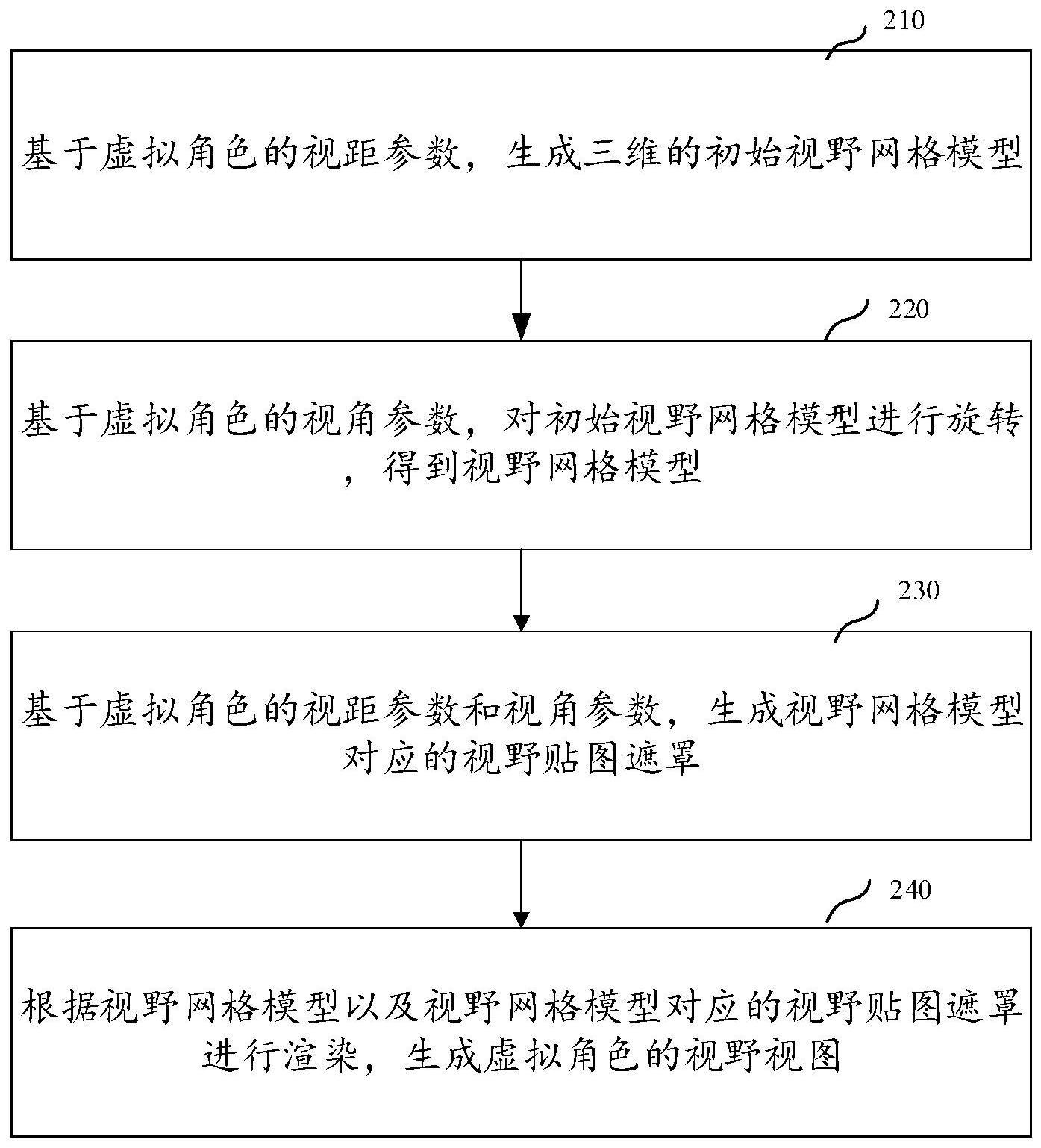 动态生成视野的方法、装置、电子设备及可读存储介质与流程