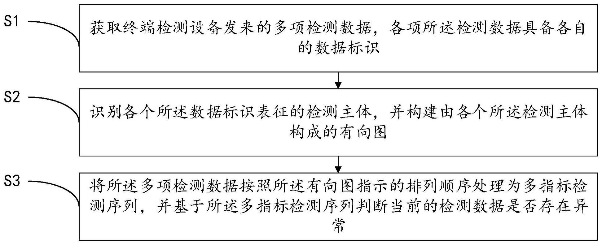 一种人体多指标检测方法及装置与流程