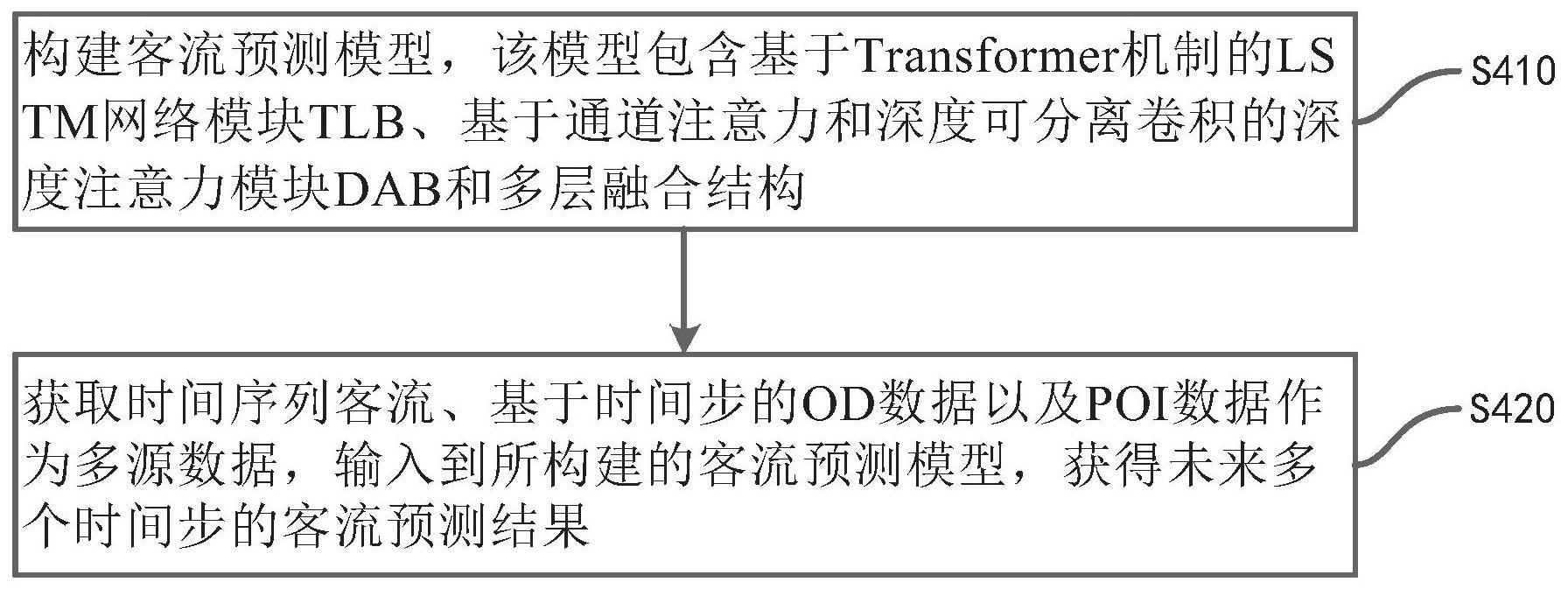 一种基于多源数据的多层融合城市轨道交通客流预测方法