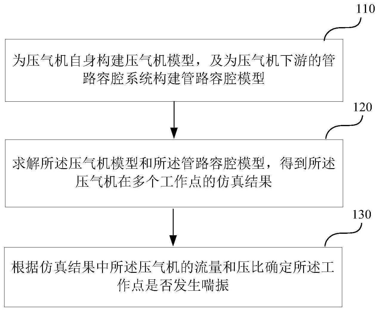 一种压气机喘振边界的预测方法和装置