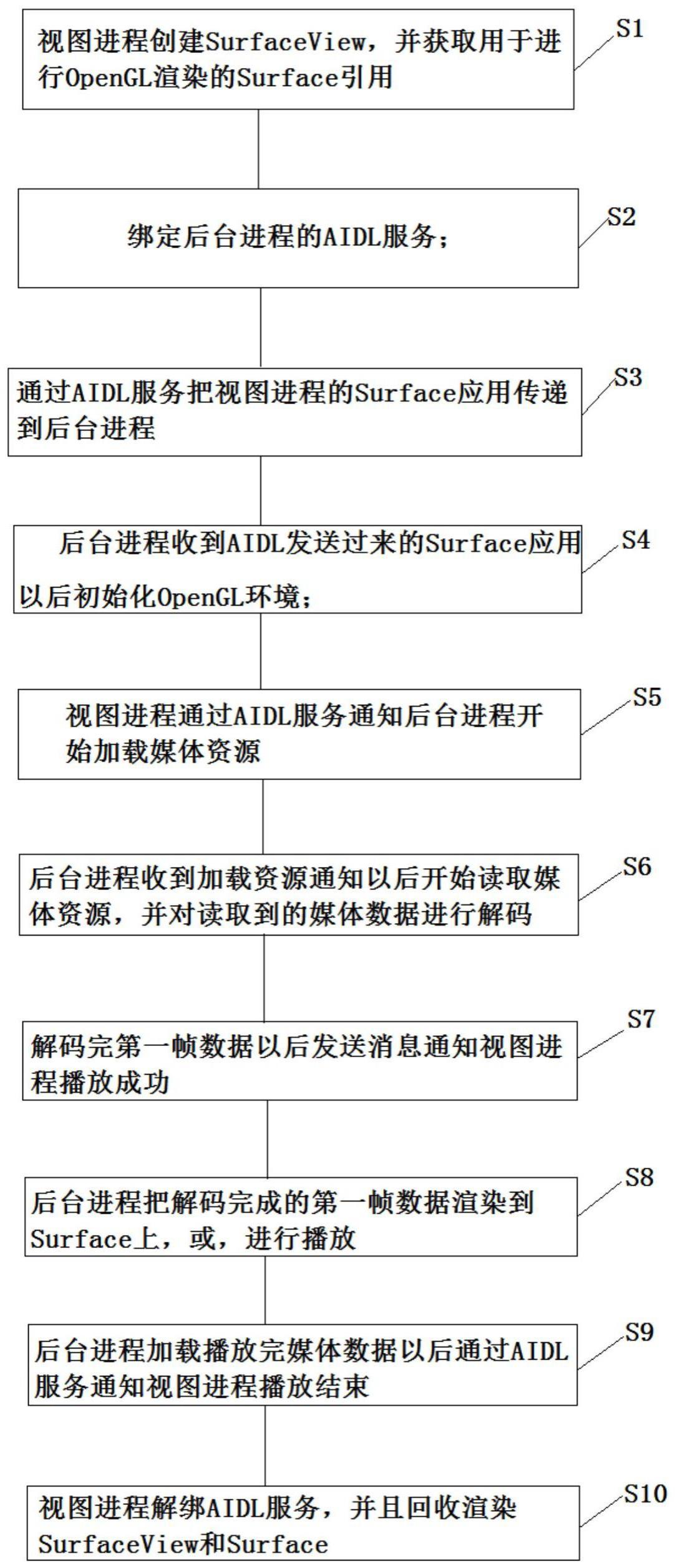 一种Android平台跨进程音视频加载方法与流程