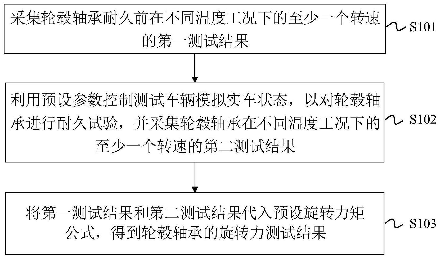 轮毂轴承旋转力矩的测试方法及装置与流程