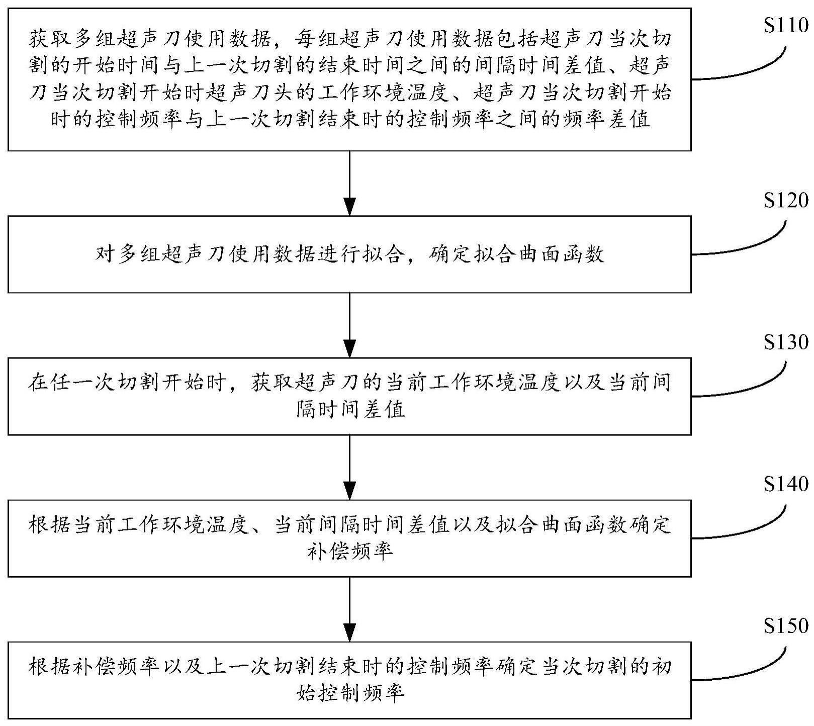 超声刀初始控制频率确定方法、系统、电子设备及介质与流程