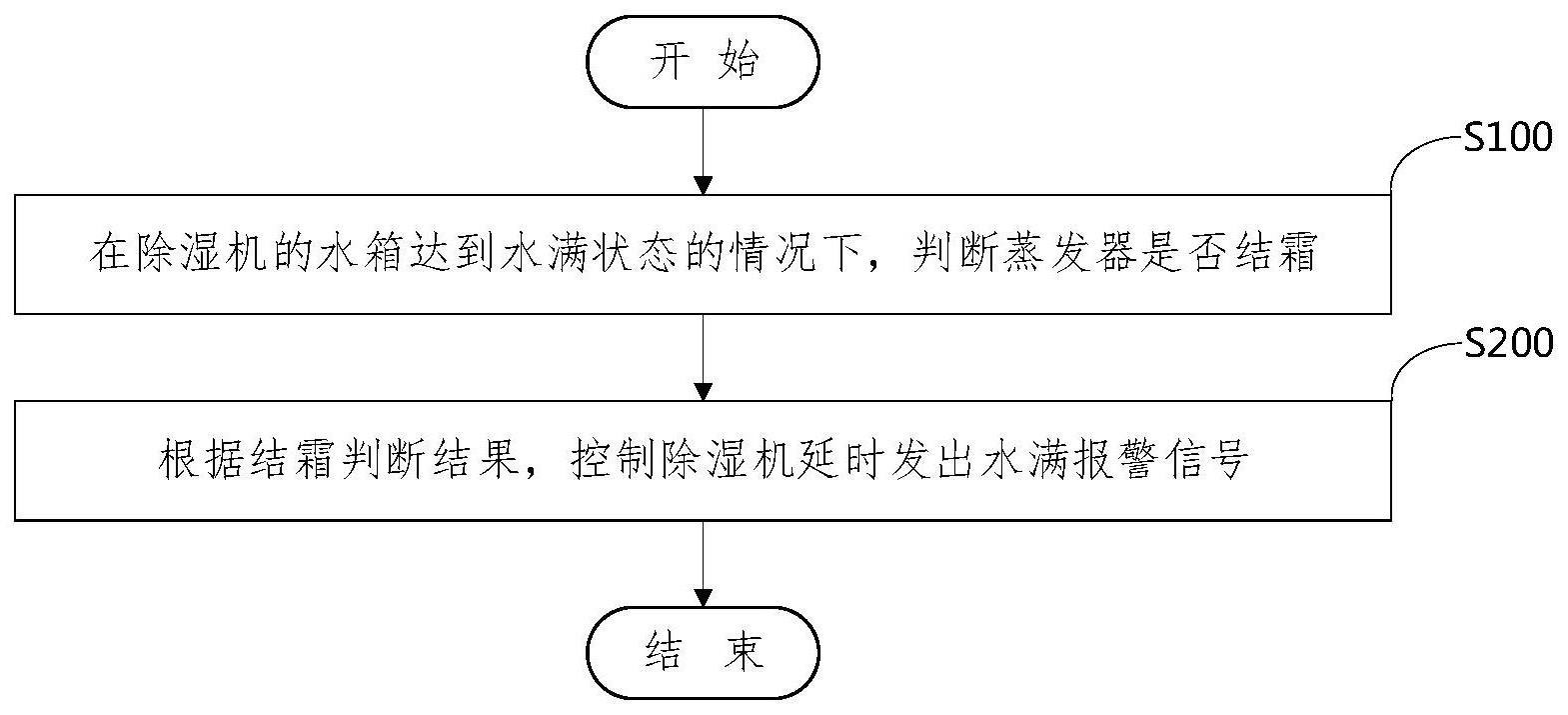 除湿机水箱水满报警控制方法、装置及除湿机与流程