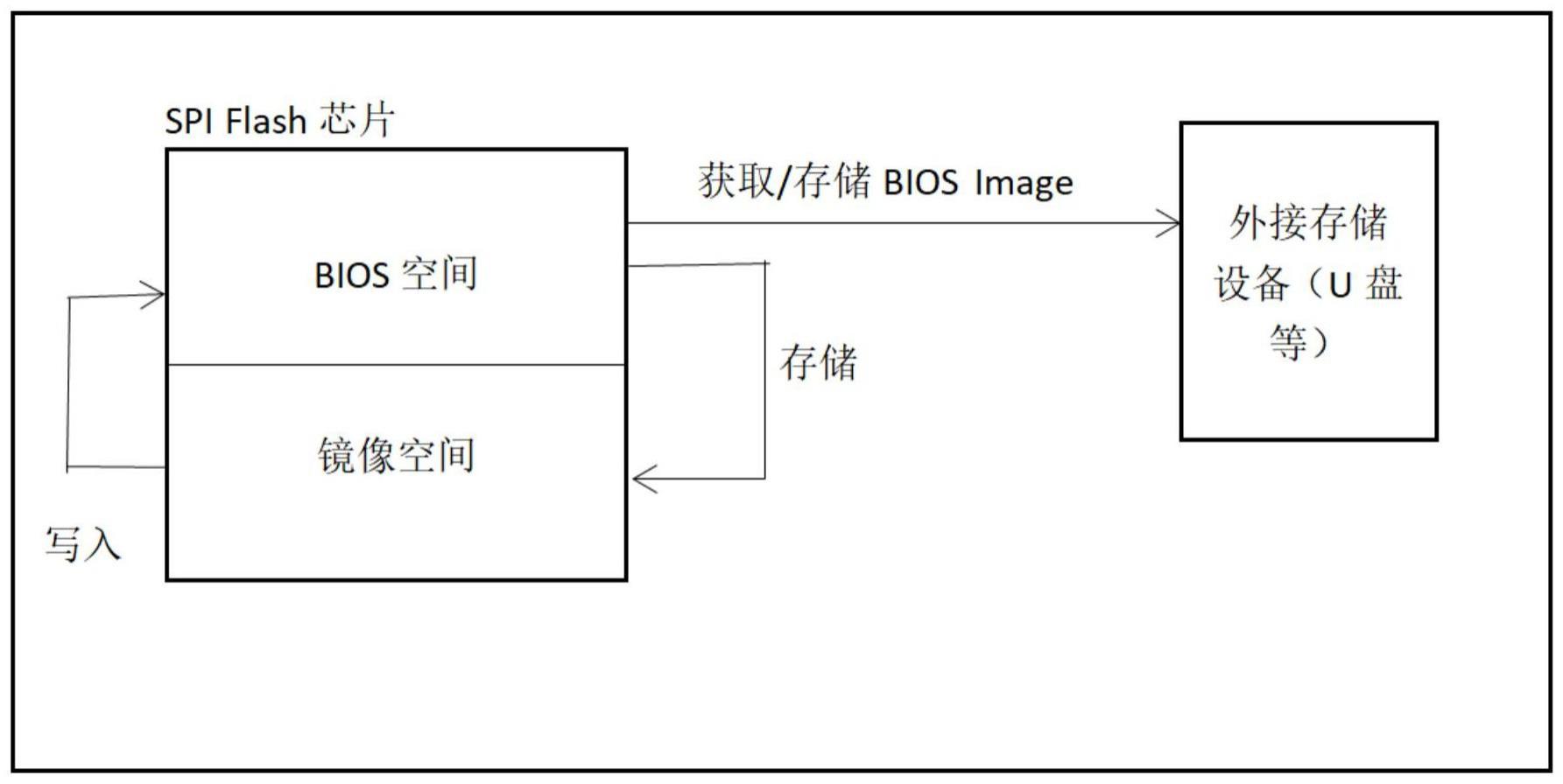 一种基于单SPIFlash芯片的BIOS备份还原方法