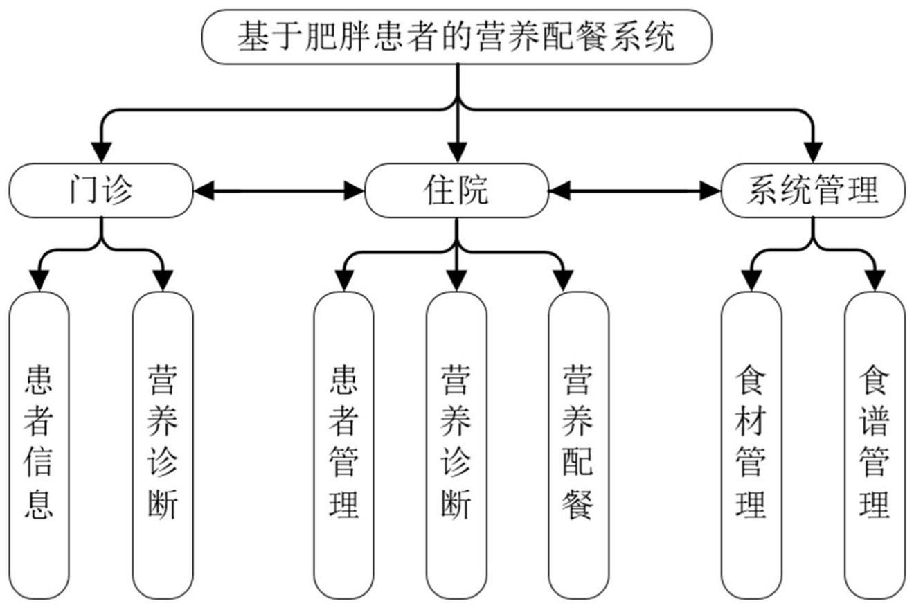 一种用于减肥的营养诊断配餐系统及方法与流程