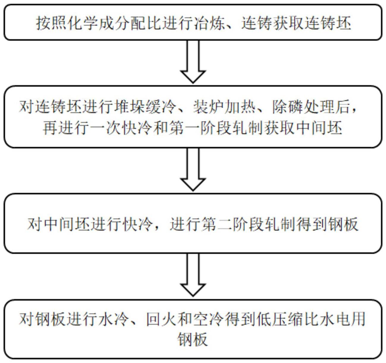 一种低压缩比水电用钢板及其制备方法与流程