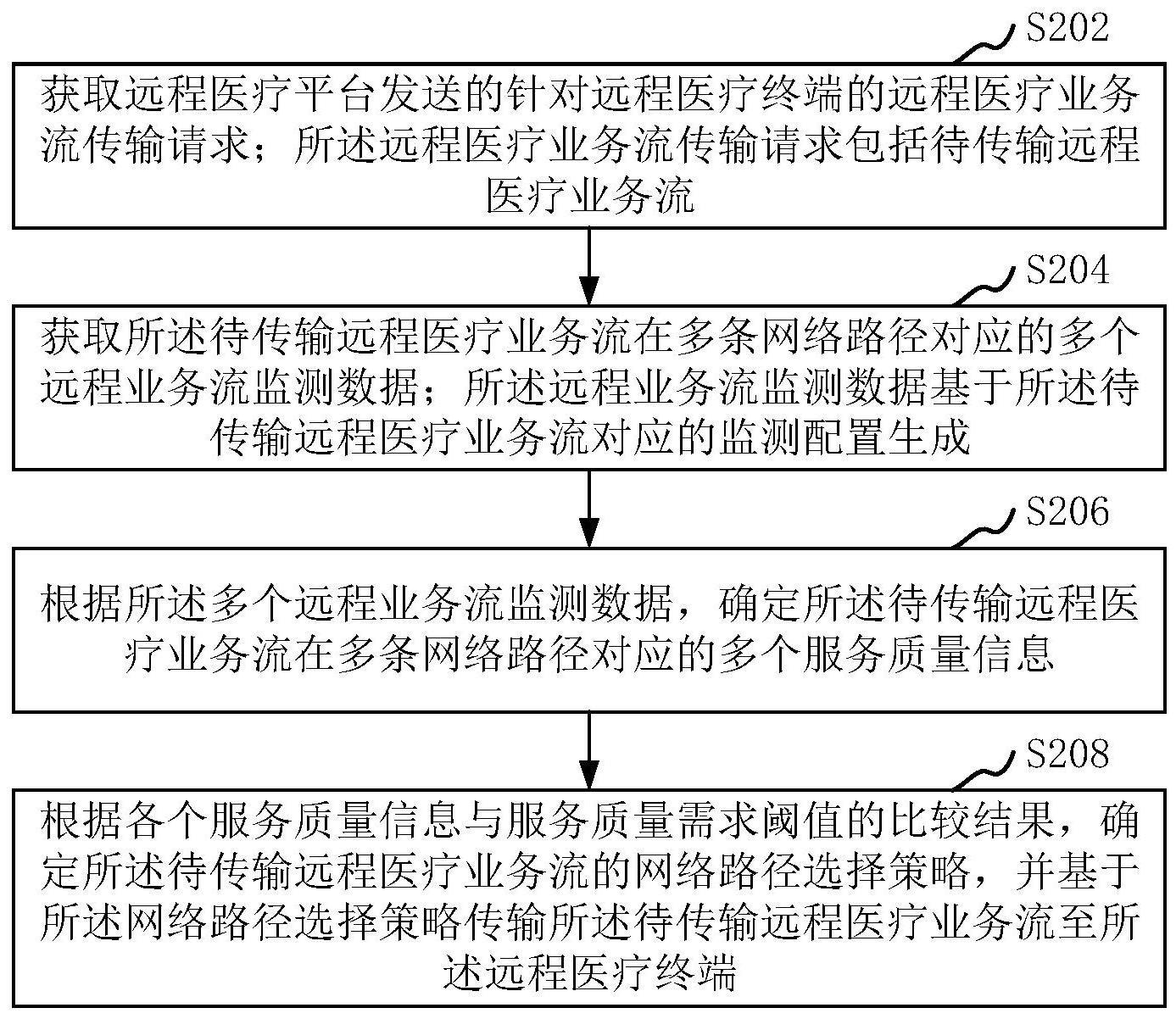 远程医疗业务流的传输方法、装置和计算机设备与流程