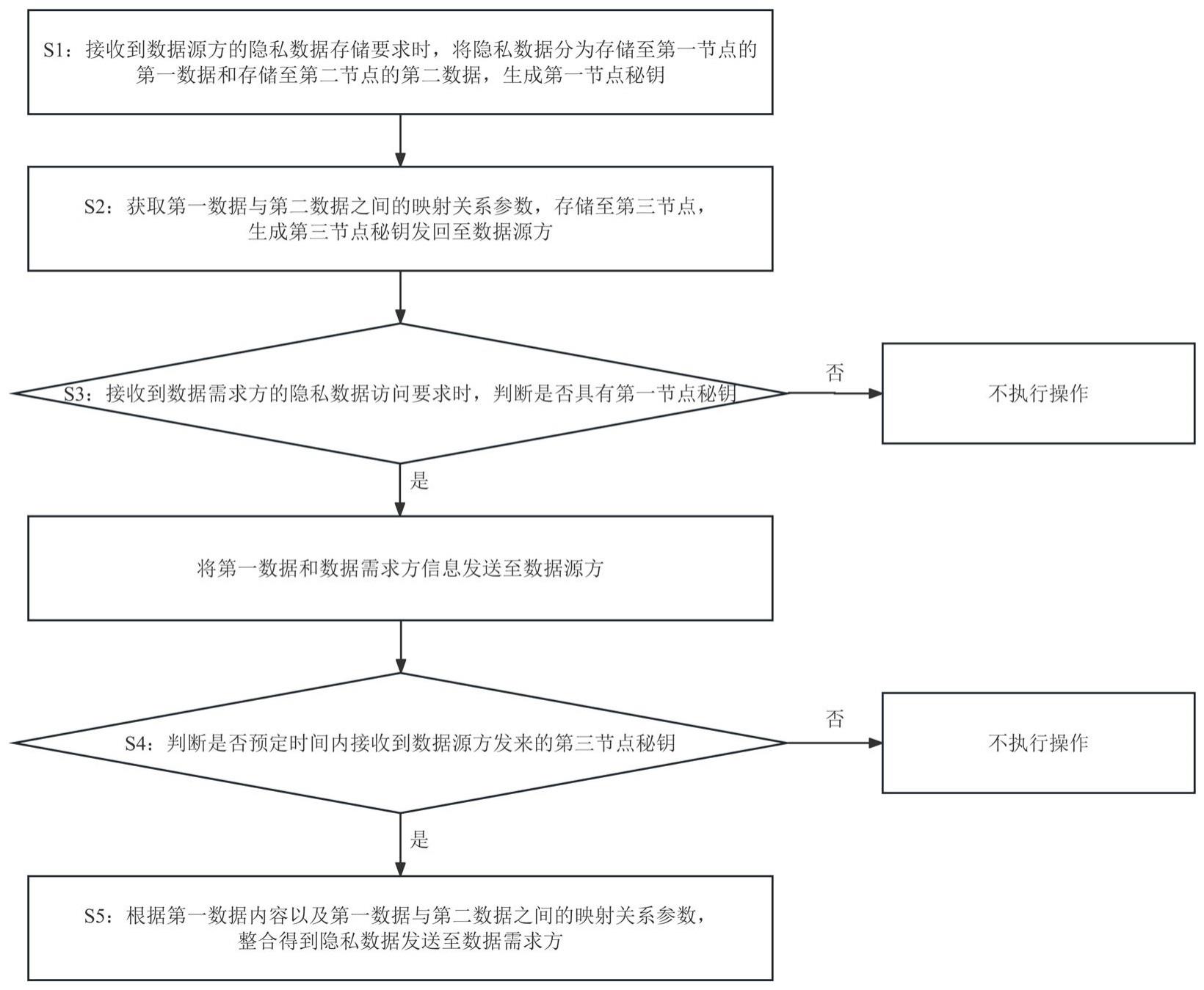 基于区块链的隐私数据共享方法、装置及存储介质与流程