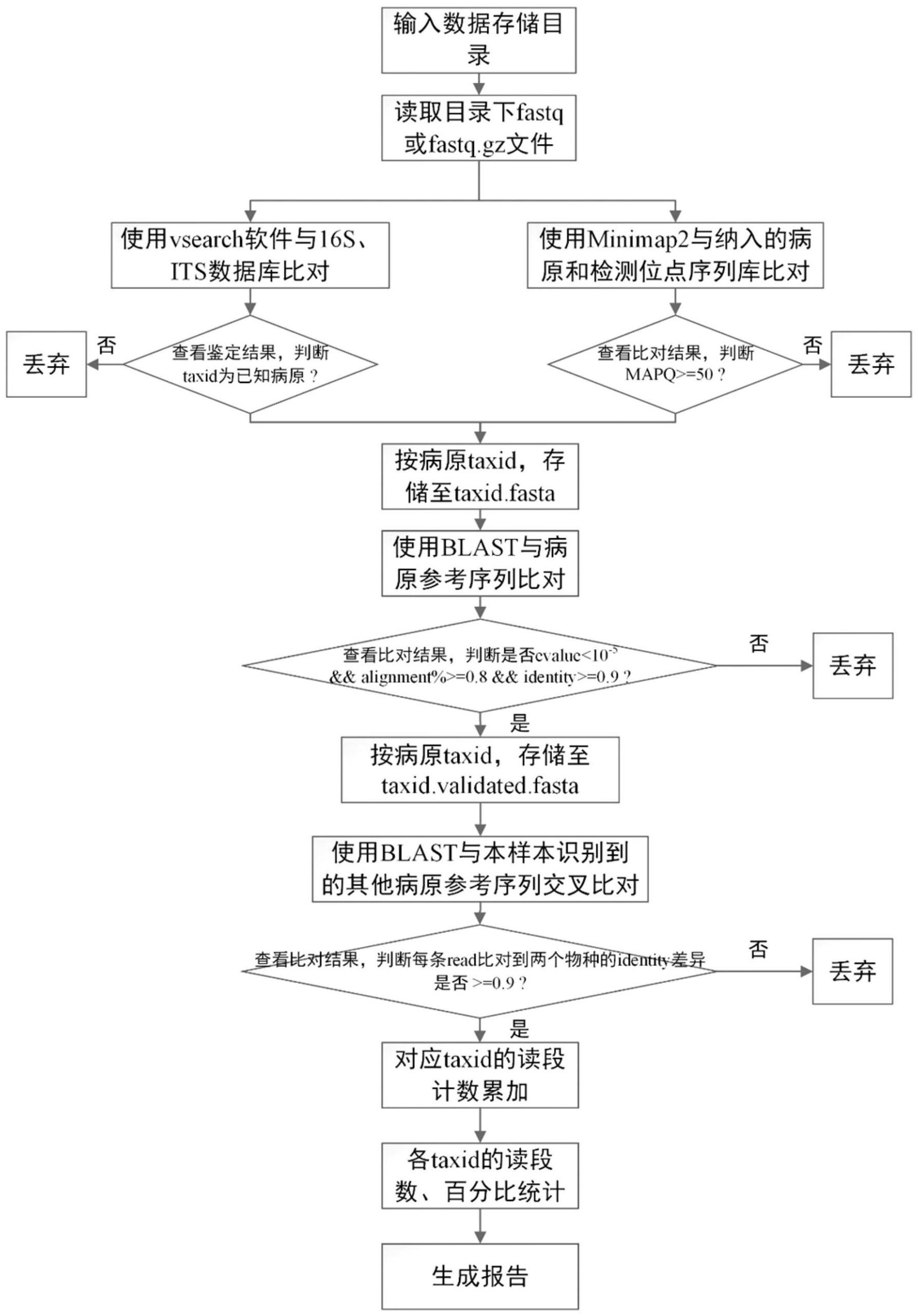 一种基于多重PCR的靶向病原体纳米孔测序快速分析方法与流程