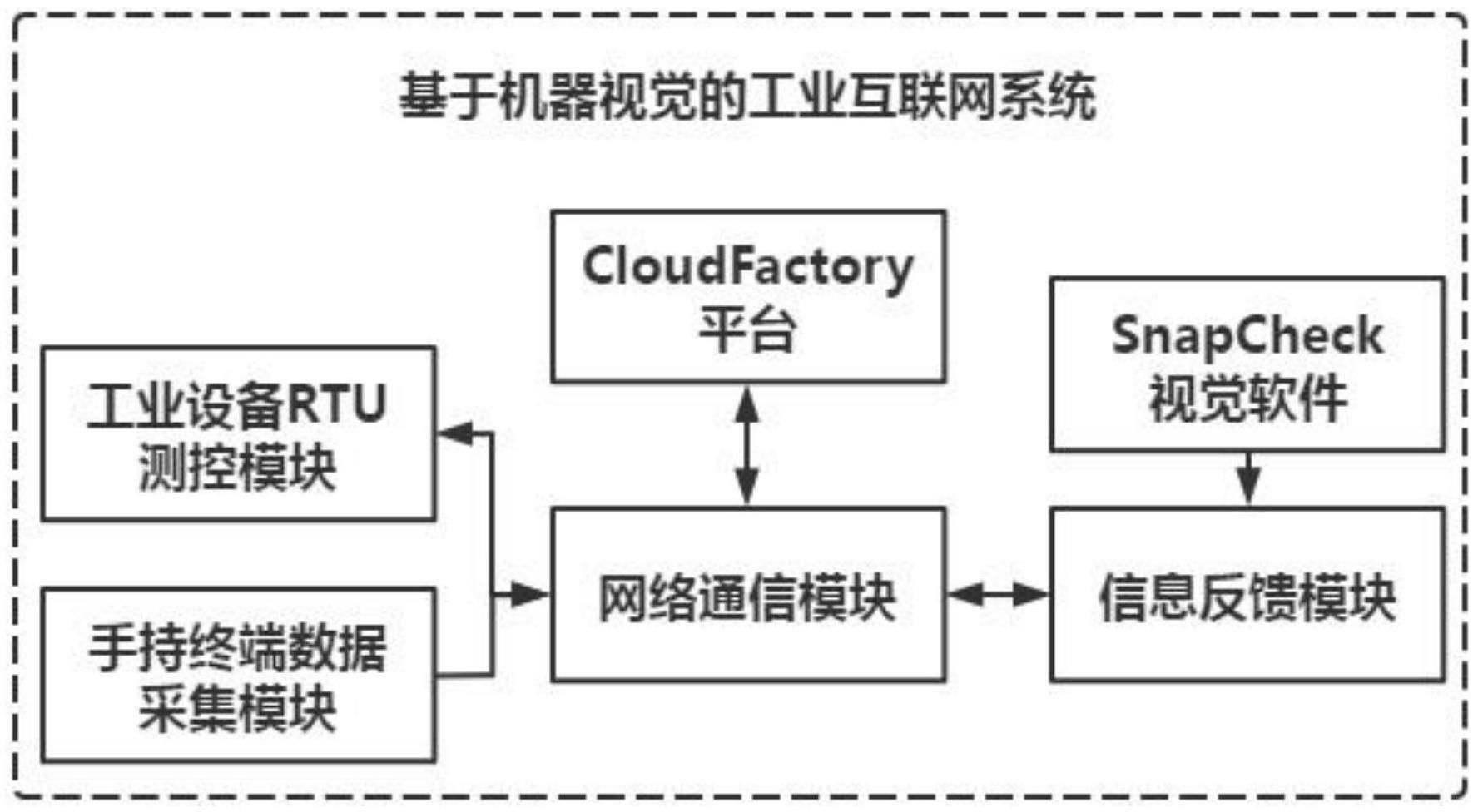 一种基于机器视觉的工业互联网系统的制作方法