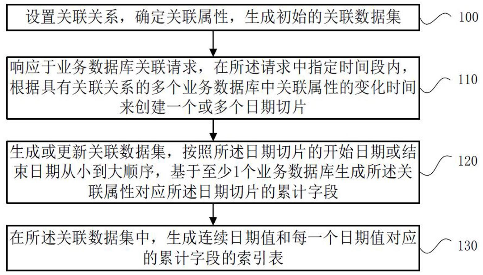 一种关联数据的处理方法及装置与流程