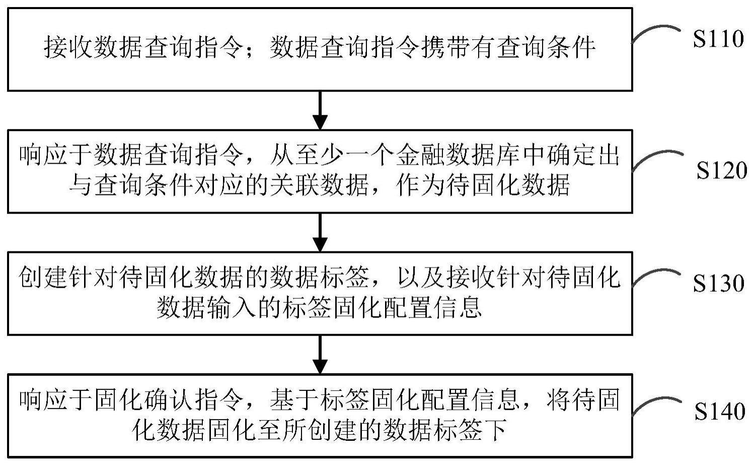 数据标签固化方法、装置、计算机设备和存储介质与流程