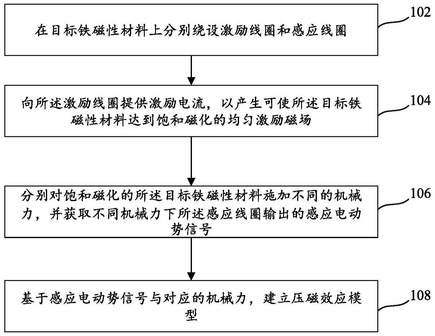 压磁效应模型的构建方法和系统与流程