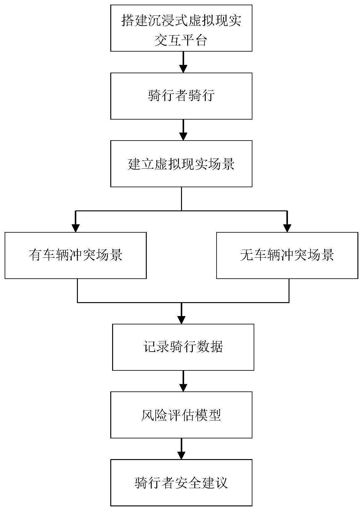 基于沉浸式虚拟现实交互平台的骑行风险感知测试方法