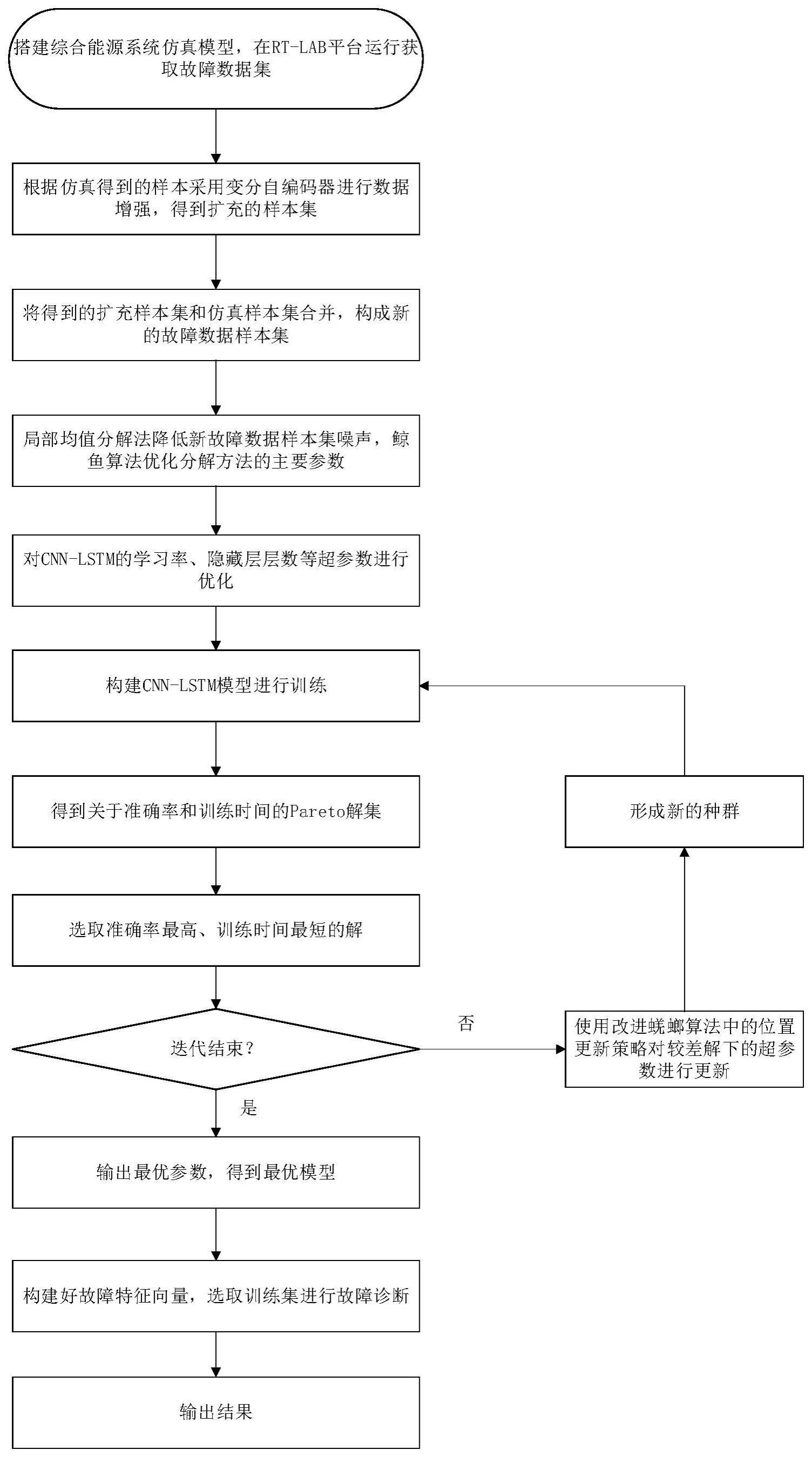 一种综合能源故障精准快速诊断方法及系统与流程