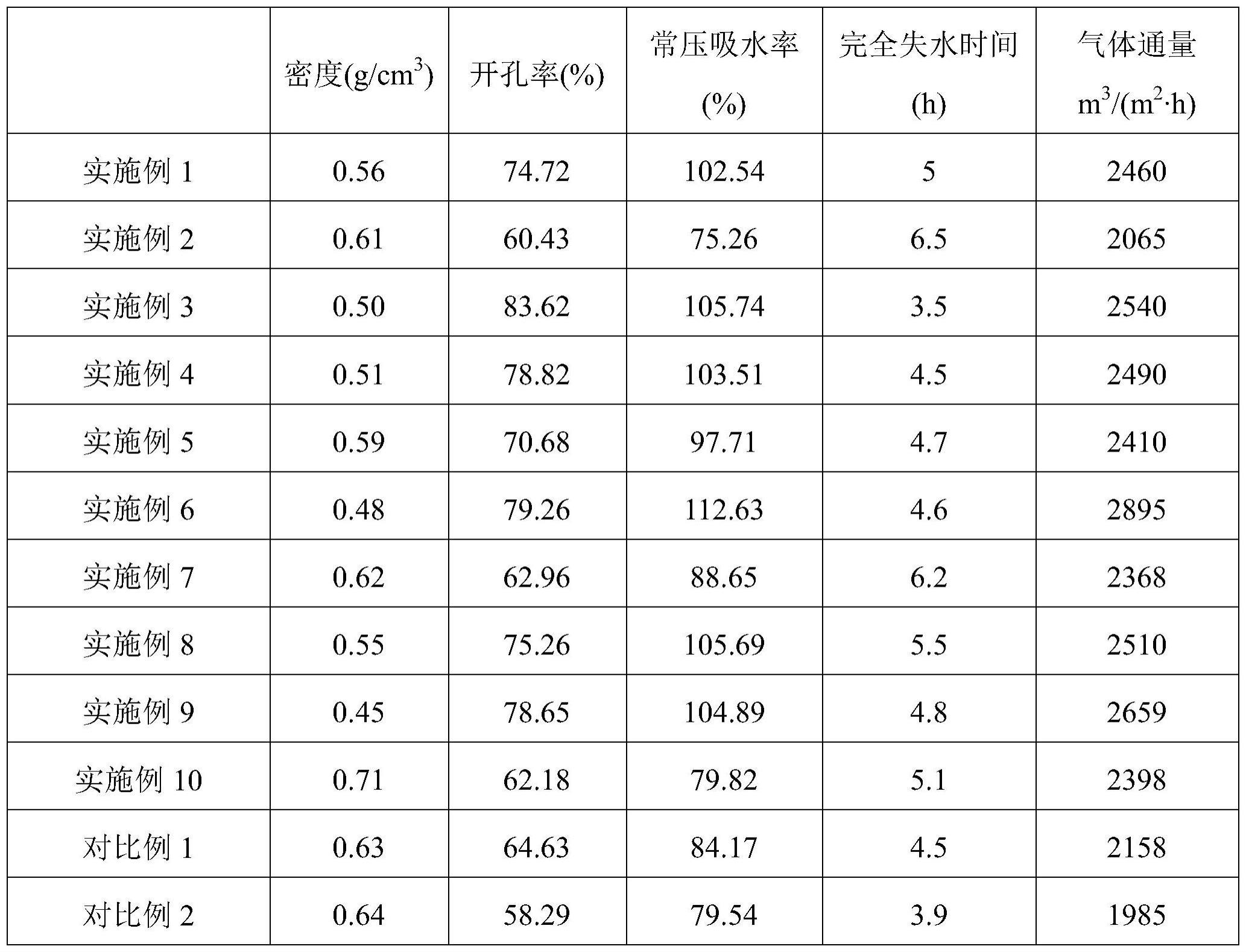 一种铁尾矿基土壤改良材料及其制备方法