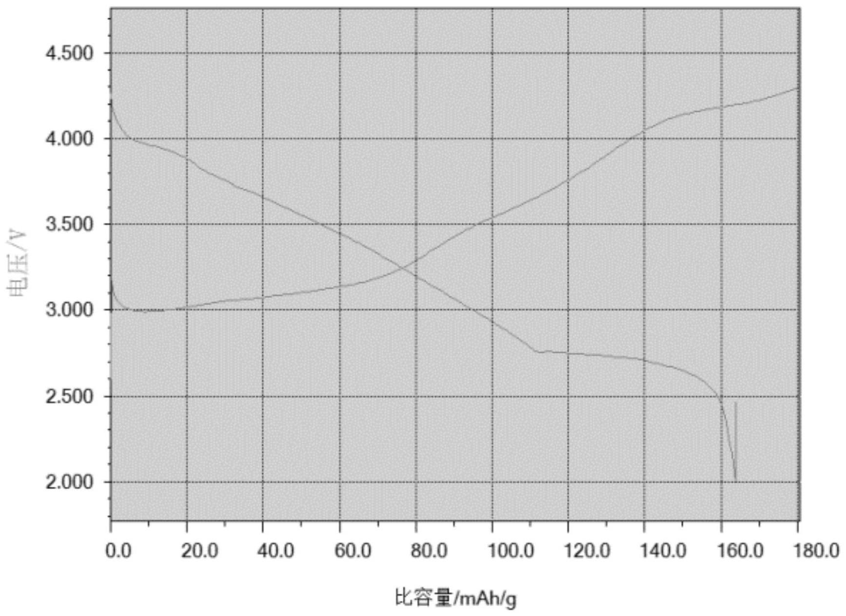 一种钠镍铁锰氧化物复合正极材料及其制备方法与流程