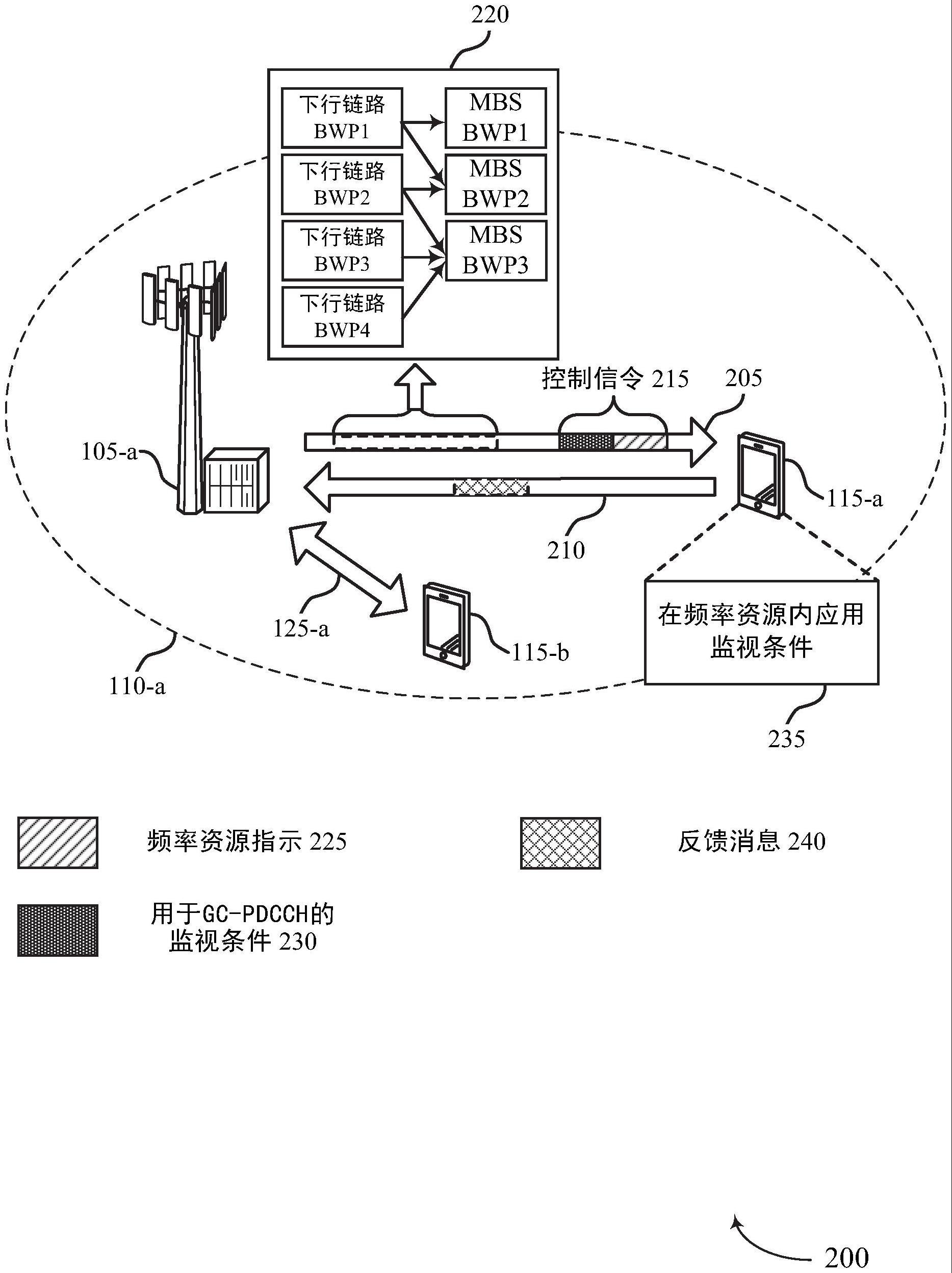 对于多播/广播服务的下行链路控制信道监视的制作方法