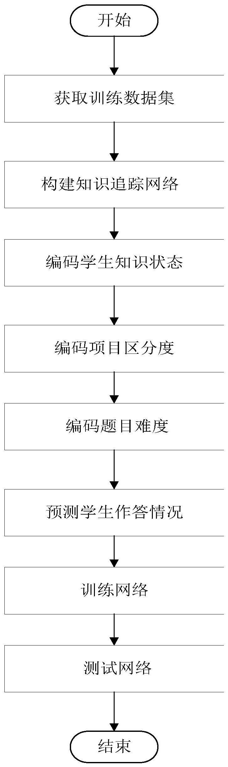 融合项目反应的时序卷积知识追踪方法