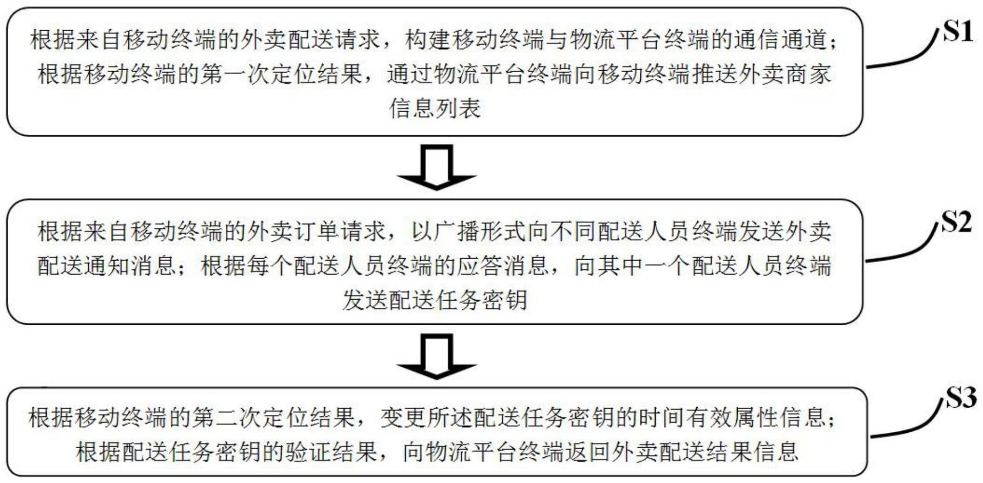 基于移动终端的外卖物流配送管理方法和系统与流程