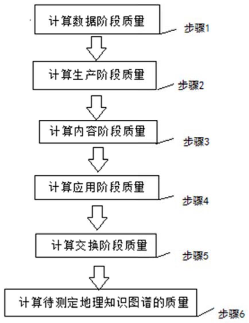 一种基于生命周期理论的地理知识图谱质量测定方法