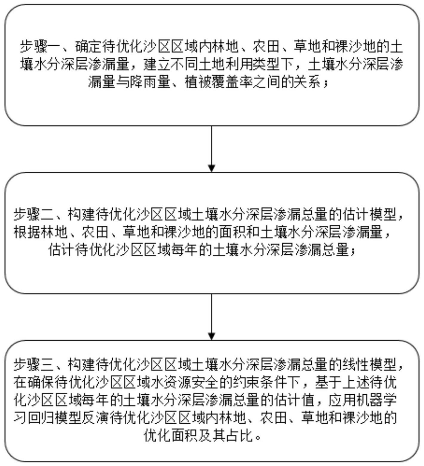 一种半干旱沙区区域林田草沙面积及其占比的优化方法与流程