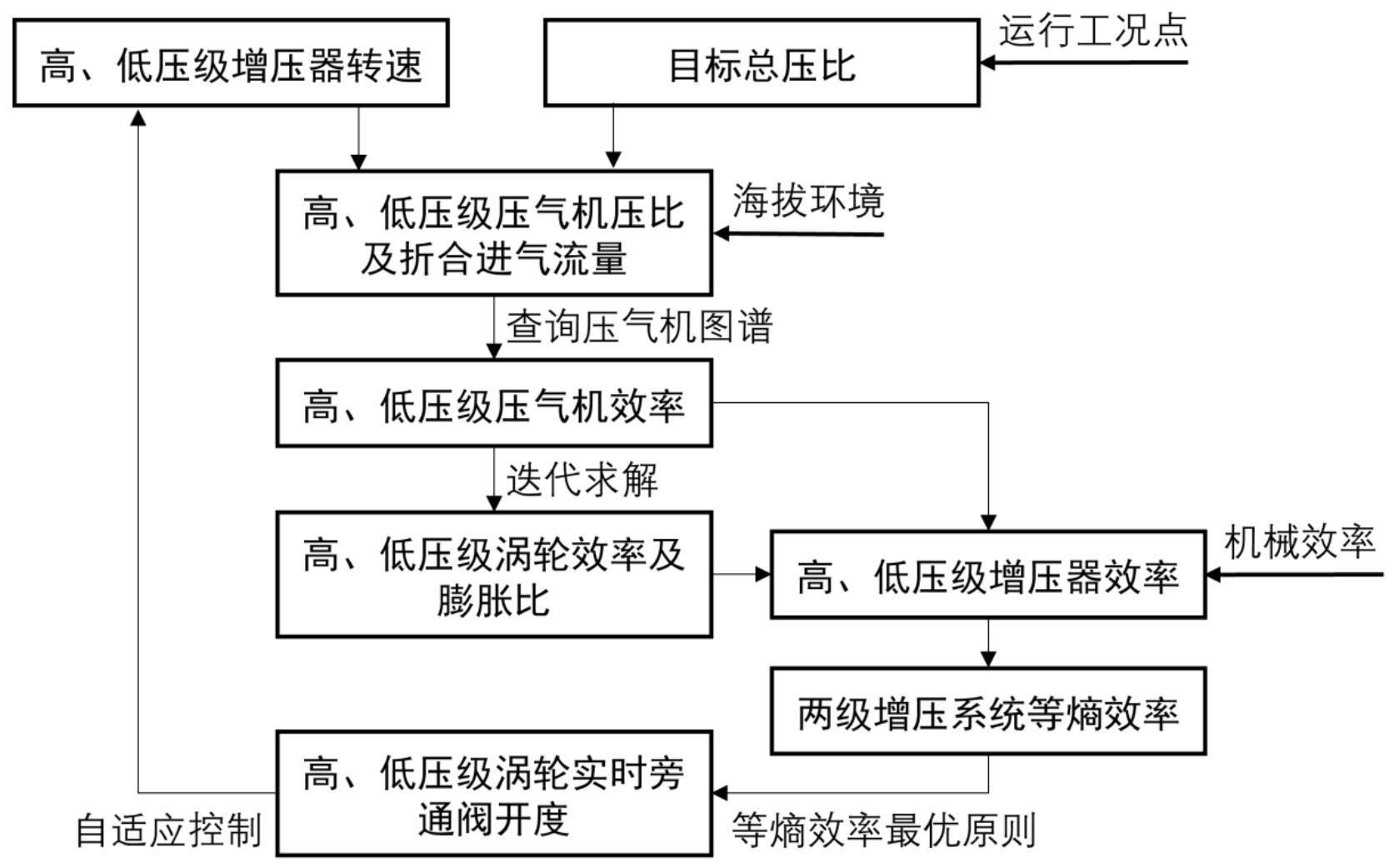 基于增压器转速的两级增压能量高效自适应控制方法