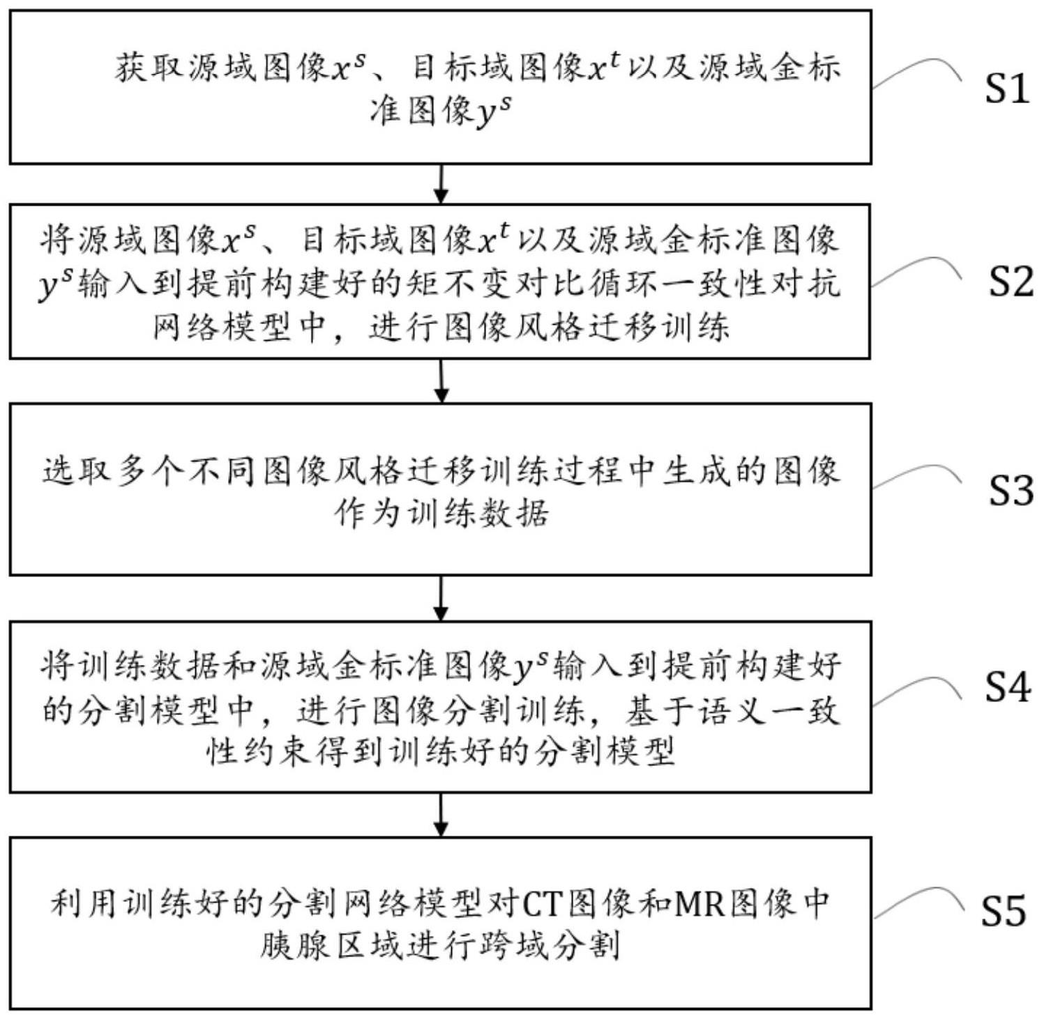 矩不变对比循环一致性对抗网络的跨域分割方法及系统