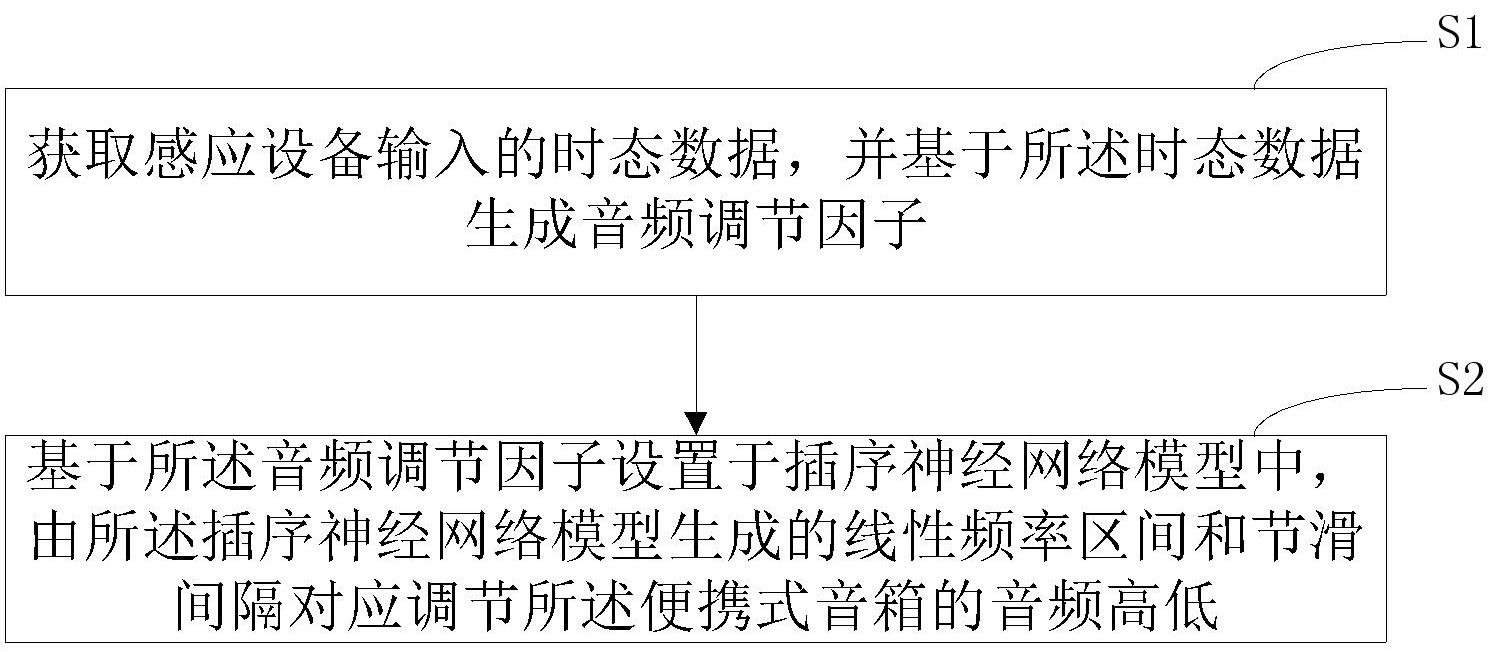 便携式音箱的音频调节方法、装置、电子设备及介质与流程