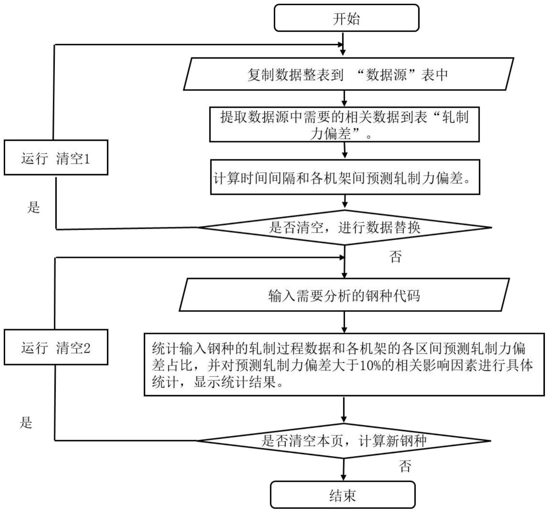 一种热连轧带钢预测轧制力偏差计算和统计方法与流程