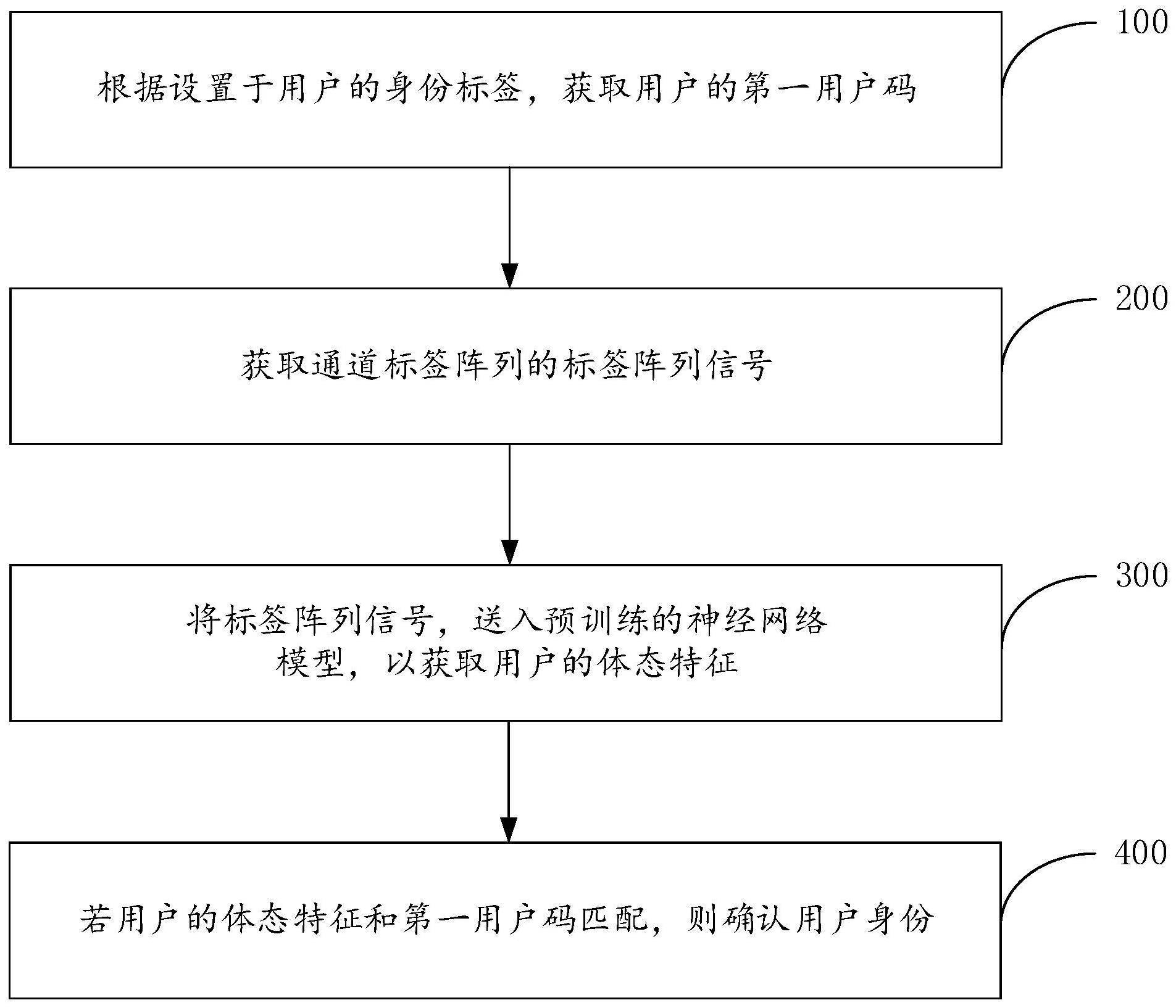 一种基于神经网络和rfid的智能通道门控制方法与流程