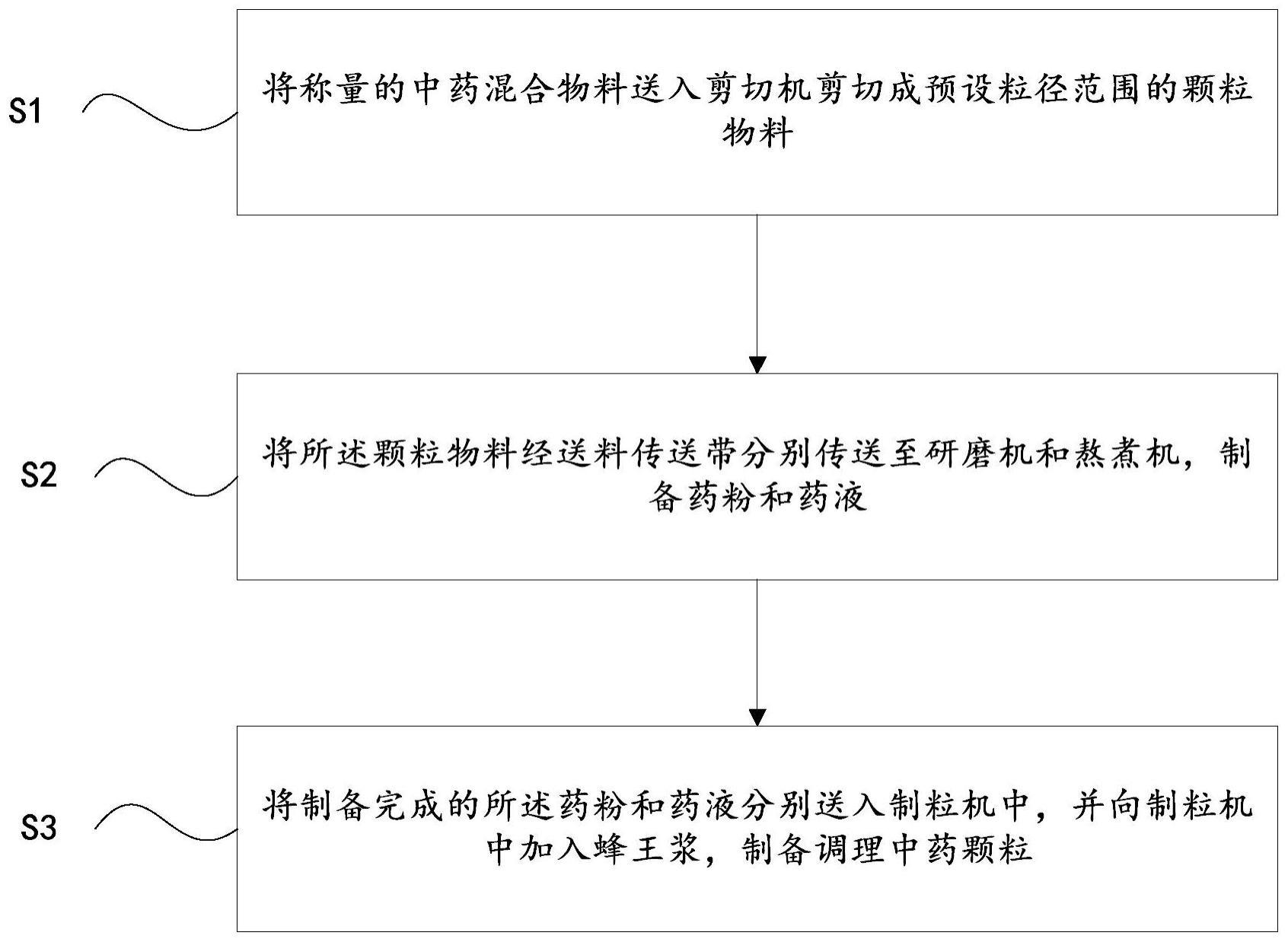 一种女性调理中药配方及其制备方法与流程