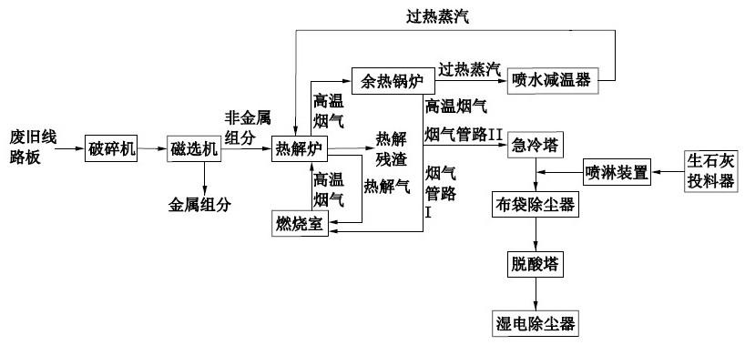 废旧线路板热解处理系统的制作方法