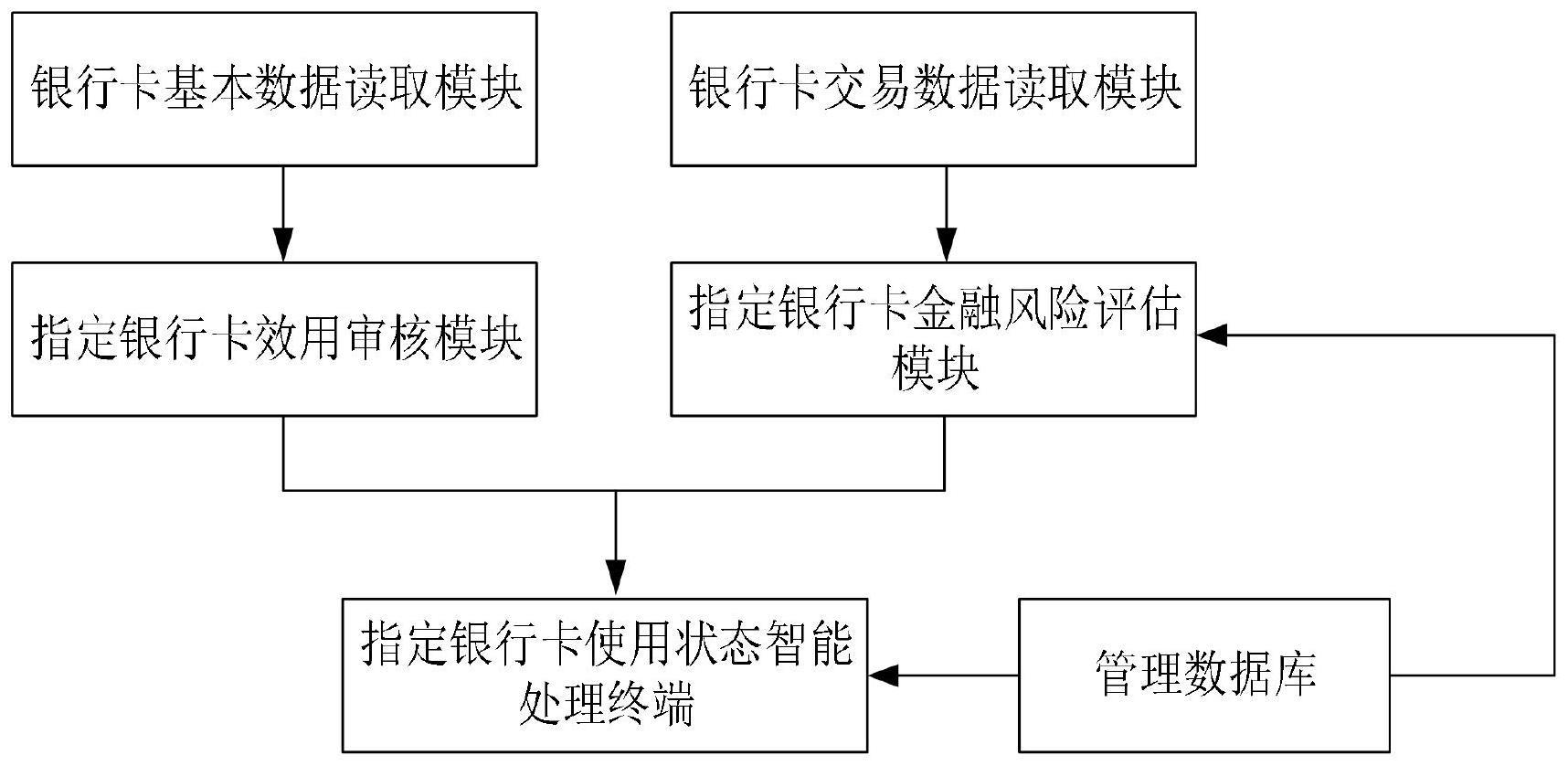 一种基于大数据的银行卡读卡器读取数据采集管理系统的制作方法