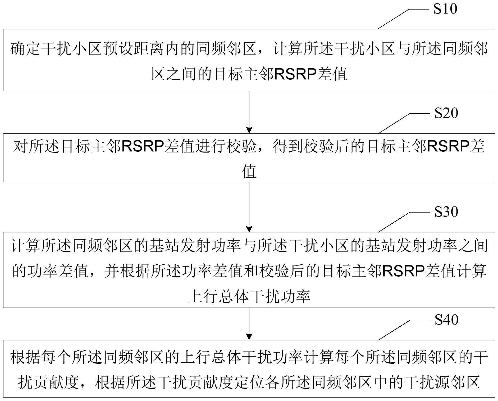 干扰源定位方法、装置、设备及计算机可读存储介质与流程