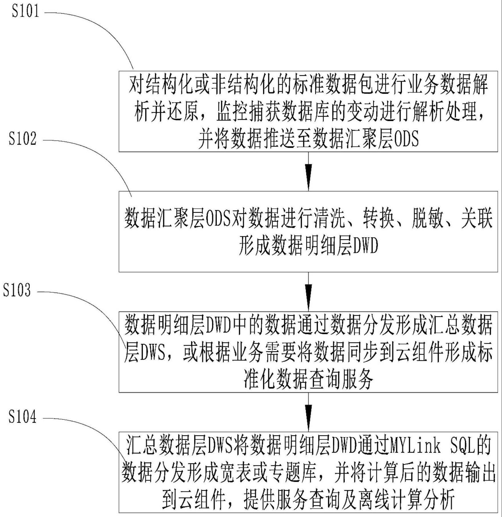 一种基于流式处理的数仓建设方法和系统与流程