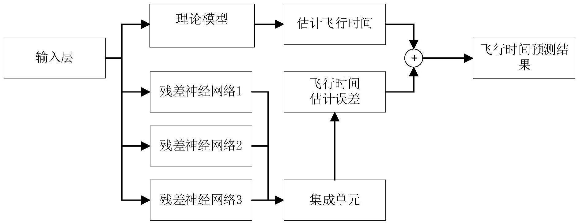 基于残差神经网络与集成学习的飞行时间预测方法及装置