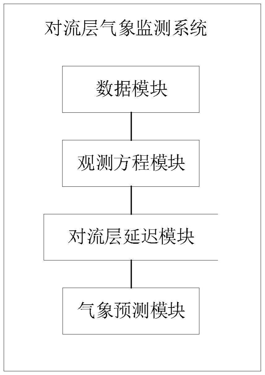 一种对流层气象监测系统及方法