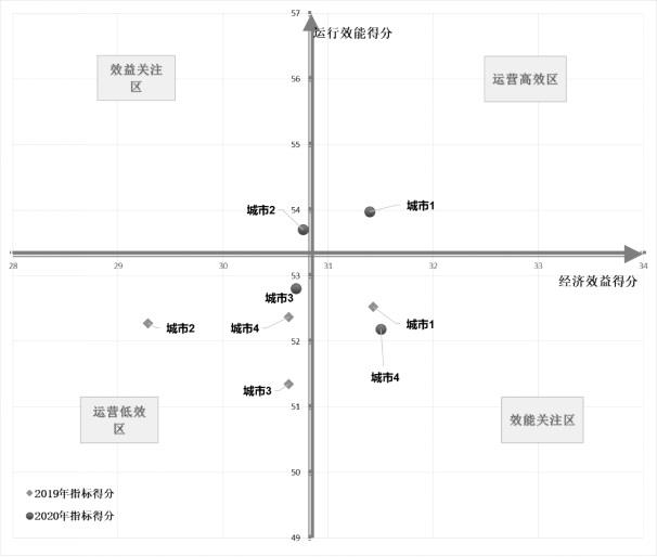 基于象限分析的10kV及以下配网项目投资后评审评价方法与流程