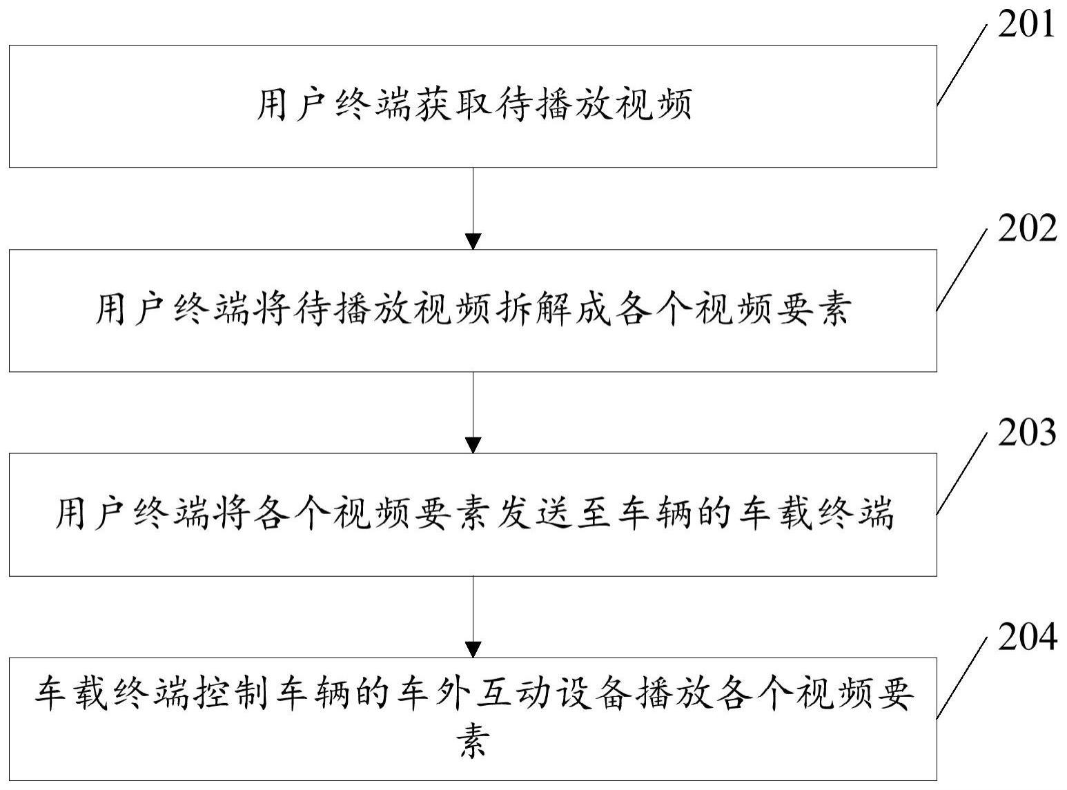 一种视频要素的播放方法、系统、车载终端和用户终端与流程